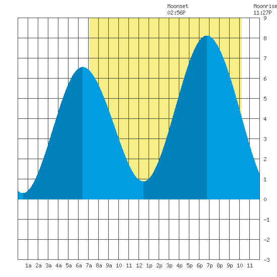 Perryville tide chart for Thursday, August 14, 2025