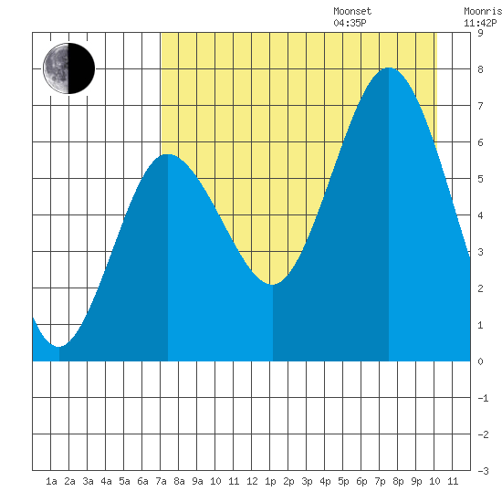 Perryville tide chart for Friday, August 15, 2025