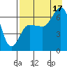 Perryville tide chart for Sunday, August 17, 2025