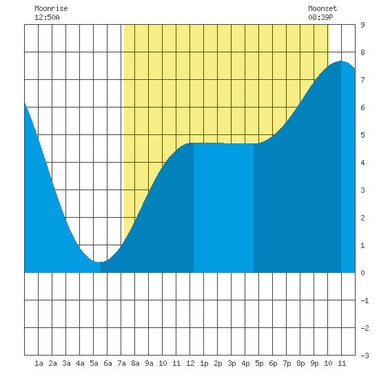 Perryville tide chart for Monday, August 18, 2025