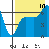 Perryville tide chart for Monday, August 18, 2025