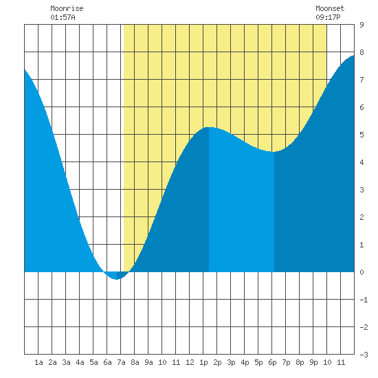 Perryville tide chart for Tuesday, August 19, 2025