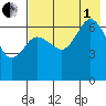 Perryville tide chart for Friday, August 1, 2025