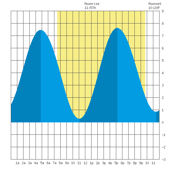 Perryville tide chart for Tuesday, August 26, 2025