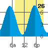 Perryville tide chart for Tuesday, August 26, 2025