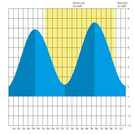 Perryville tide chart for Wednesday, August 27, 2025