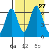Perryville tide chart for Wednesday, August 27, 2025