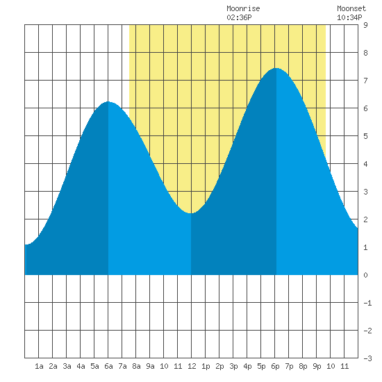 Perryville tide chart for Thursday, August 28, 2025