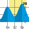 Perryville tide chart for Thursday, August 28, 2025