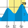 Perryville tide chart for Friday, August 29, 2025