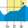 Perryville tide chart for Saturday, August 2, 2025