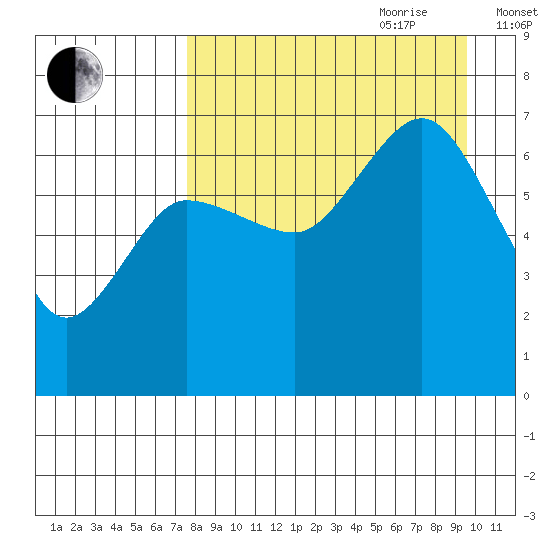 Perryville tide chart for Saturday, August 30, 2025