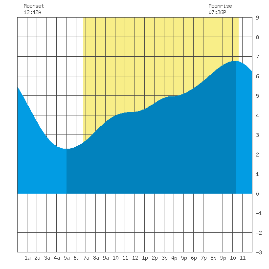 Perryville tide chart for Sunday, August 3, 2025