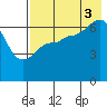 Perryville tide chart for Sunday, August 3, 2025