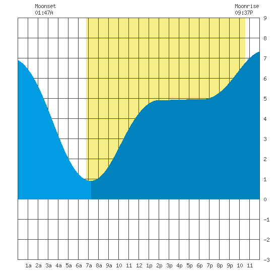 Perryville tide chart for Tuesday, August 5, 2025