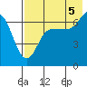 Perryville tide chart for Tuesday, August 5, 2025