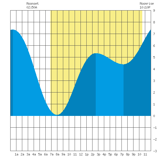Perryville tide chart for Wednesday, August 6, 2025