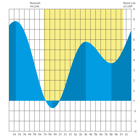 Perryville tide chart for Thursday, August 7, 2025