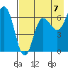 Perryville tide chart for Thursday, August 7, 2025