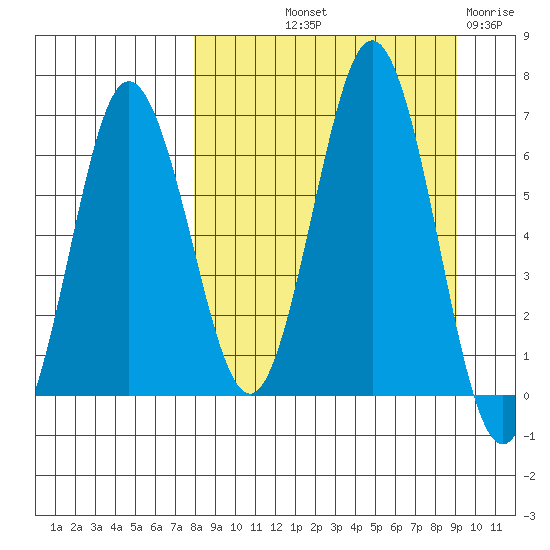 Perryville tide chart for Wednesday, September 10, 2025