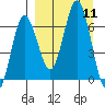 Perryville tide chart for Thursday, September 11, 2025