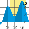 Perryville tide chart for Friday, September 12, 2025