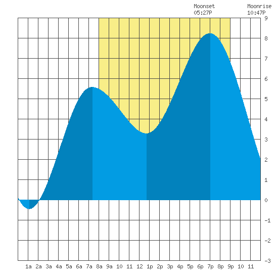 Perryville tide chart for Saturday, September 13, 2025