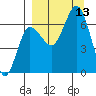 Perryville tide chart for Saturday, September 13, 2025