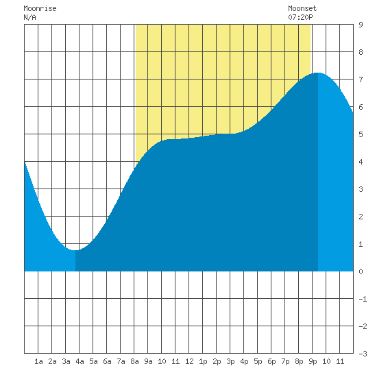 Perryville tide chart for Monday, September 15, 2025