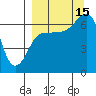 Perryville tide chart for Monday, September 15, 2025