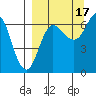 Perryville tide chart for Wednesday, September 17, 2025