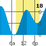 Perryville tide chart for Thursday, September 18, 2025