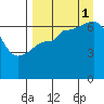 Perryville tide chart for Monday, September 1, 2025