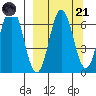 Perryville tide chart for Sunday, September 21, 2025