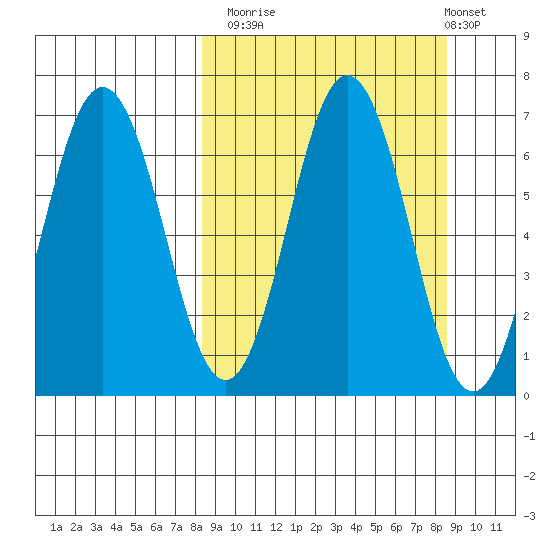 Perryville tide chart for Monday, September 22, 2025