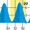 Perryville tide chart for Monday, September 22, 2025