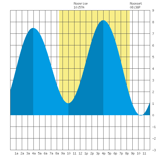 Perryville tide chart for Tuesday, September 23, 2025