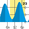 Perryville tide chart for Tuesday, September 23, 2025