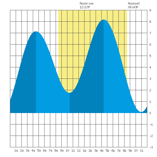 Perryville tide chart for Wednesday, September 24, 2025