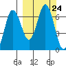 Perryville tide chart for Wednesday, September 24, 2025