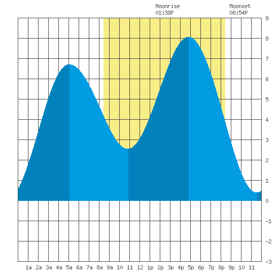 Perryville tide chart for Thursday, September 25, 2025