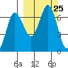 Perryville tide chart for Thursday, September 25, 2025
