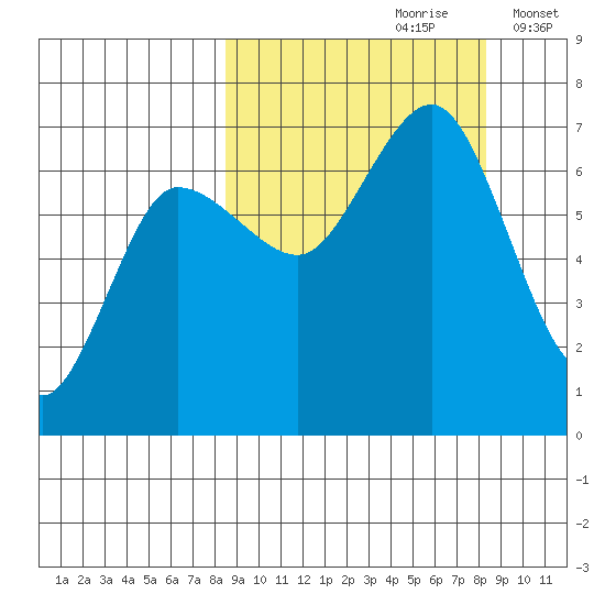 Perryville tide chart for Saturday, September 27, 2025