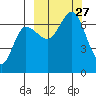 Perryville tide chart for Saturday, September 27, 2025