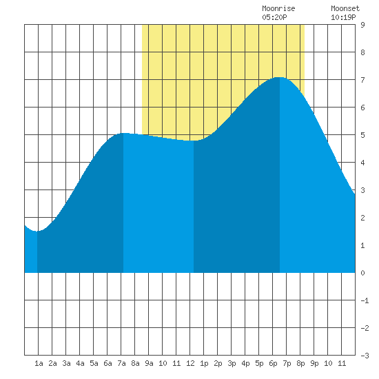 Perryville tide chart for Sunday, September 28, 2025