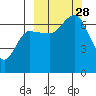 Perryville tide chart for Sunday, September 28, 2025