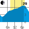 Perryville tide chart for Monday, September 29, 2025