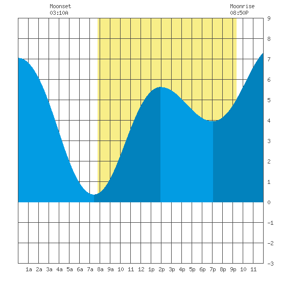 Perryville tide chart for Thursday, September 4, 2025