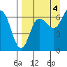 Perryville tide chart for Thursday, September 4, 2025