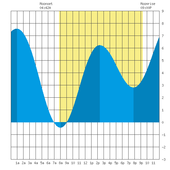 Perryville tide chart for Friday, September 5, 2025